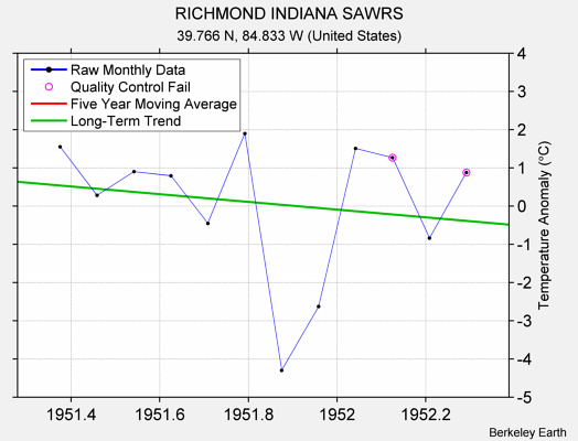 RICHMOND INDIANA SAWRS Raw Mean Temperature