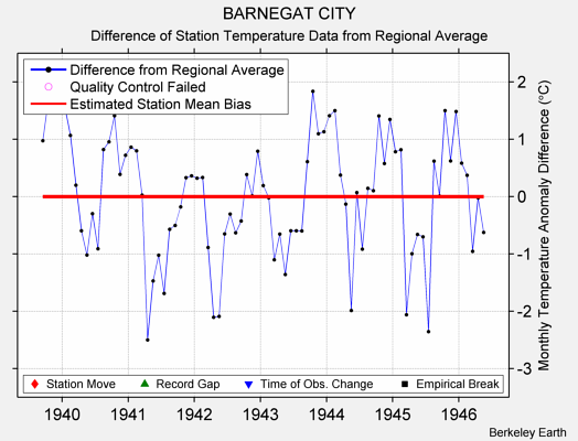 BARNEGAT CITY difference from regional expectation