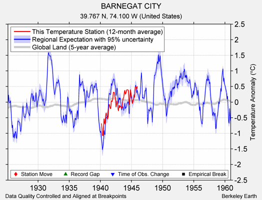 BARNEGAT CITY comparison to regional expectation