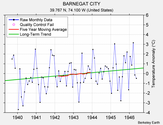 BARNEGAT CITY Raw Mean Temperature