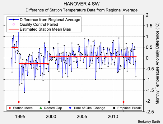 HANOVER 4 SW difference from regional expectation