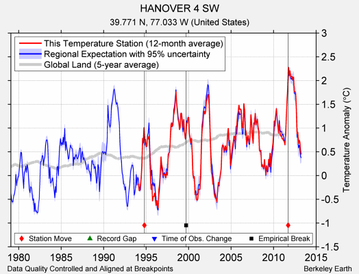 HANOVER 4 SW comparison to regional expectation