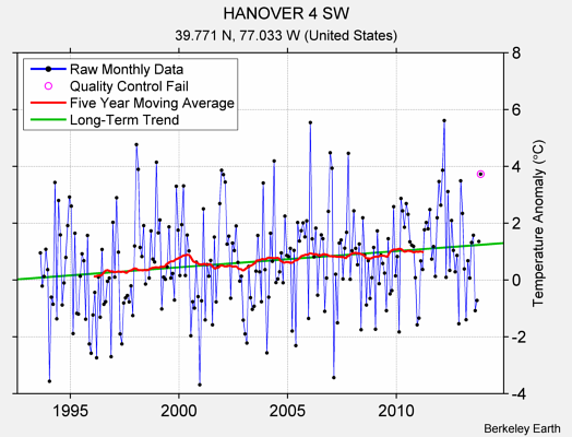 HANOVER 4 SW Raw Mean Temperature