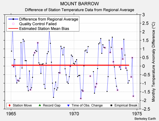 MOUNT BARROW difference from regional expectation