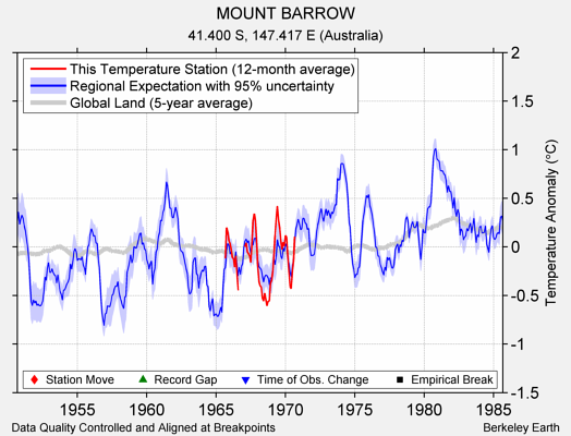 MOUNT BARROW comparison to regional expectation