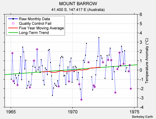 MOUNT BARROW Raw Mean Temperature