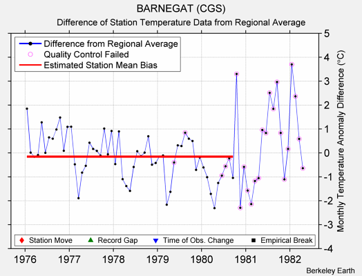 BARNEGAT (CGS) difference from regional expectation