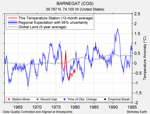 BARNEGAT (CGS) comparison to regional expectation