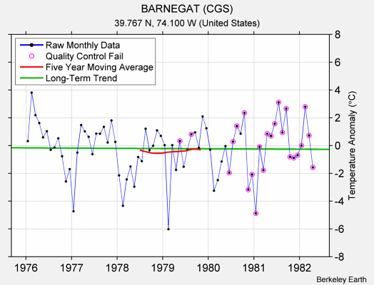 BARNEGAT (CGS) Raw Mean Temperature