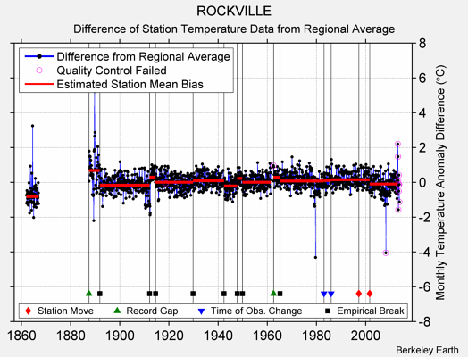 ROCKVILLE difference from regional expectation