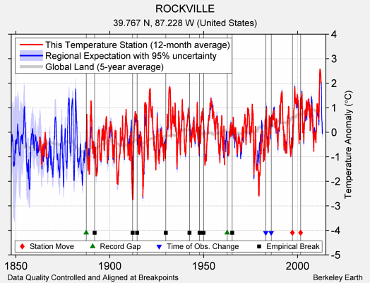 ROCKVILLE comparison to regional expectation