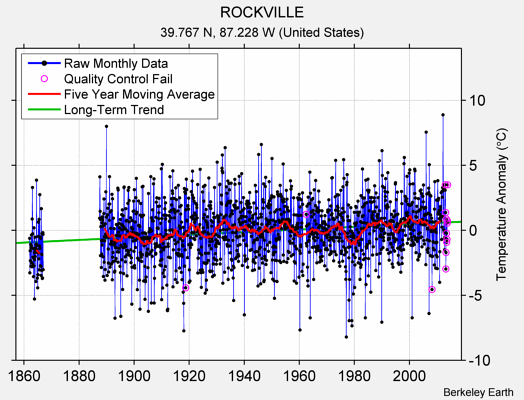 ROCKVILLE Raw Mean Temperature