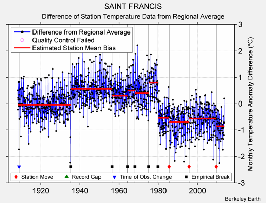 SAINT FRANCIS difference from regional expectation