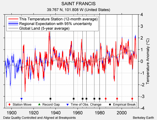 SAINT FRANCIS comparison to regional expectation