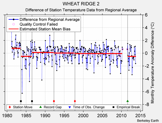 WHEAT RIDGE 2 difference from regional expectation