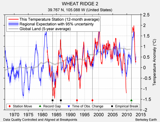 WHEAT RIDGE 2 comparison to regional expectation