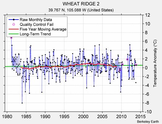 WHEAT RIDGE 2 Raw Mean Temperature