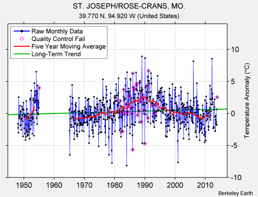 ST. JOSEPH/ROSE-CRANS, MO. Raw Mean Temperature