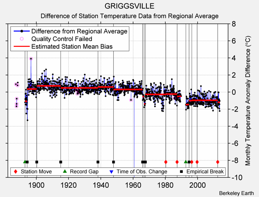 GRIGGSVILLE difference from regional expectation