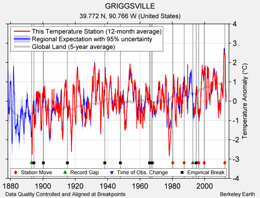 GRIGGSVILLE comparison to regional expectation