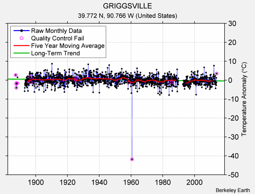 GRIGGSVILLE Raw Mean Temperature