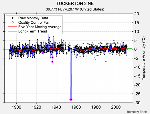 TUCKERTON 2 NE Raw Mean Temperature