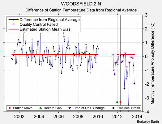 WOODSFIELD 2 N difference from regional expectation