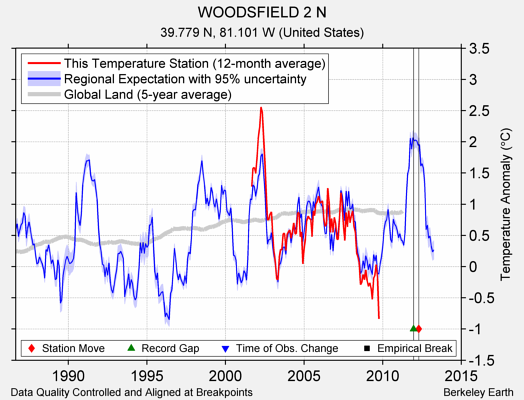 WOODSFIELD 2 N comparison to regional expectation