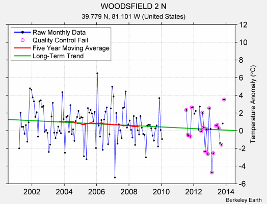 WOODSFIELD 2 N Raw Mean Temperature