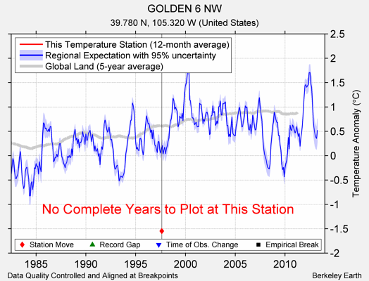 GOLDEN 6 NW comparison to regional expectation