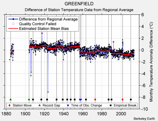 GREENFIELD difference from regional expectation