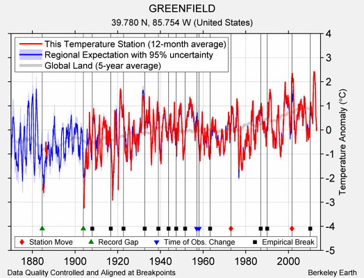 GREENFIELD comparison to regional expectation