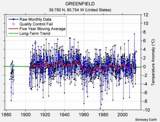 GREENFIELD Raw Mean Temperature