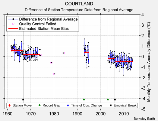 COURTLAND difference from regional expectation