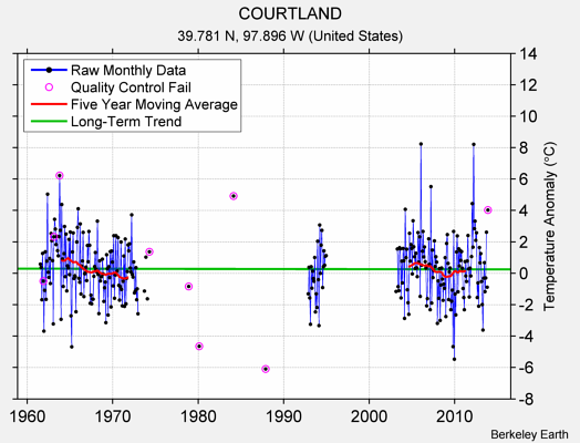 COURTLAND Raw Mean Temperature