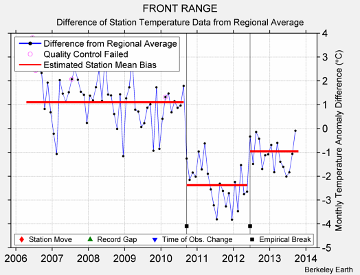 FRONT RANGE difference from regional expectation