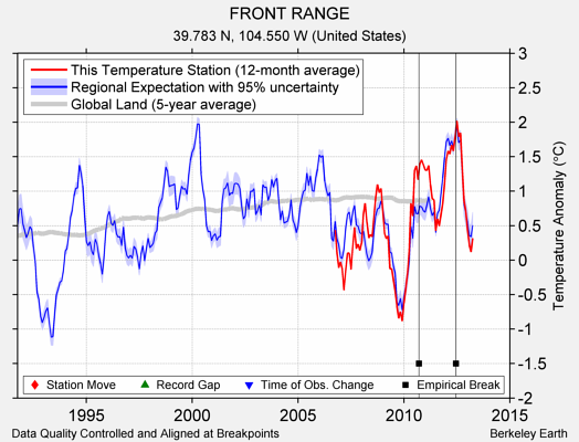 FRONT RANGE comparison to regional expectation