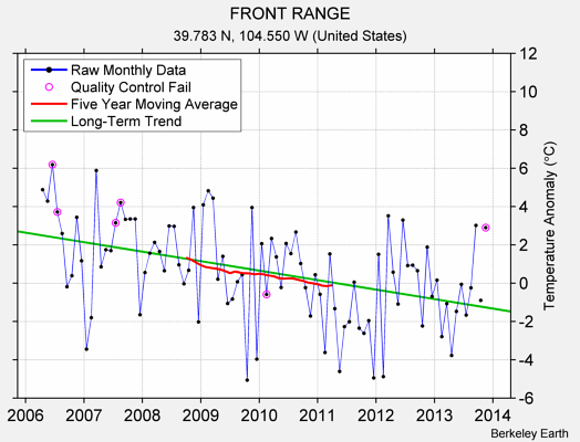 FRONT RANGE Raw Mean Temperature