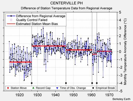 CENTERVILLE PH difference from regional expectation