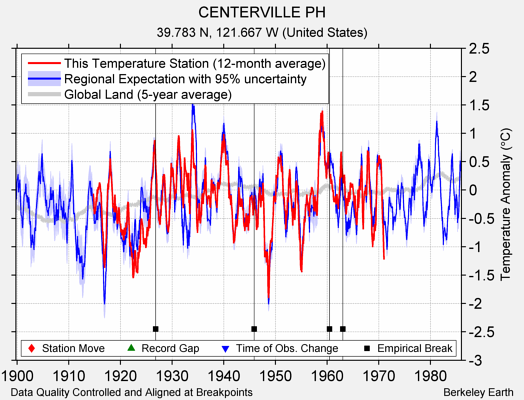 CENTERVILLE PH comparison to regional expectation