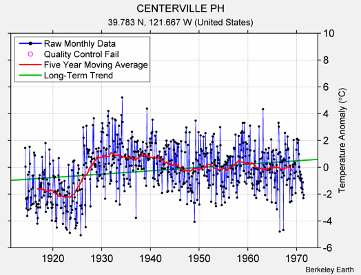 CENTERVILLE PH Raw Mean Temperature