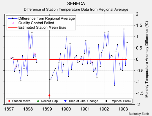 SENECA difference from regional expectation