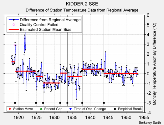 KIDDER 2 SSE difference from regional expectation