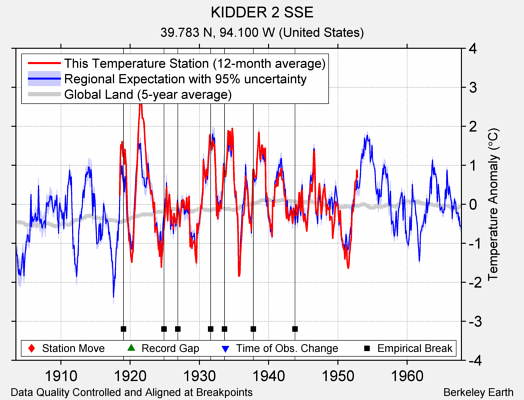 KIDDER 2 SSE comparison to regional expectation