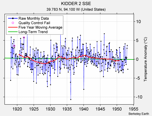 KIDDER 2 SSE Raw Mean Temperature