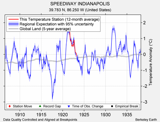 SPEEDWAY INDIANAPOLIS comparison to regional expectation