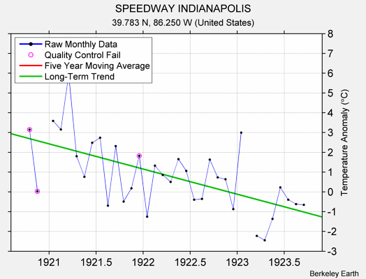 SPEEDWAY INDIANAPOLIS Raw Mean Temperature