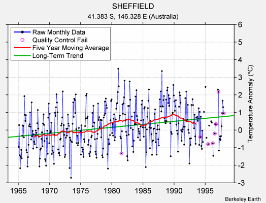 SHEFFIELD Raw Mean Temperature