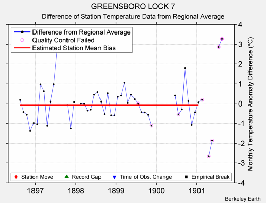 GREENSBORO LOCK 7 difference from regional expectation