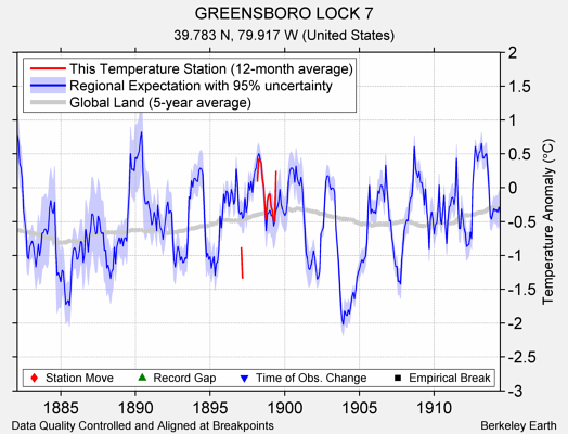 GREENSBORO LOCK 7 comparison to regional expectation